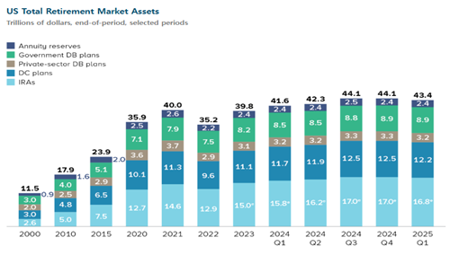 미국의 전체 퇴직연금 자산 규모